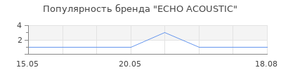 Популярность ECHO ACOUSTIC