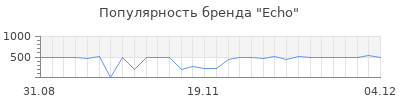 Популярность echo