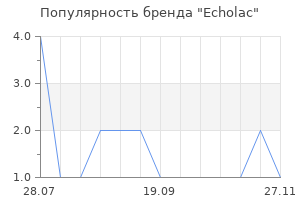 Популярность бренда Echolac