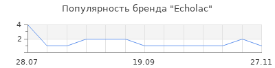 Популярность Echolac