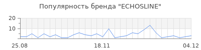 Популярность echosline