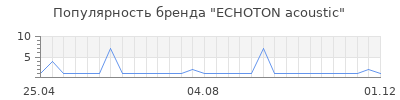 Популярность ECHOTON acoustic