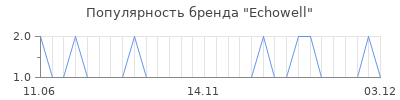 Популярность echowell