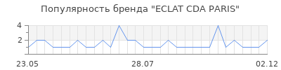 Популярность eclat cda paris