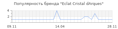 Популярность Eclat Cristal dArques