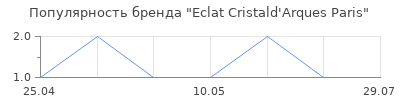Популярность Eclat Cristald'Arques Paris