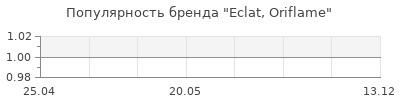 Популярность Eclat, Oriflame
