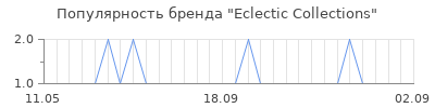 Популярность eclectic collections