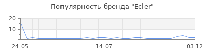 Популярность ecler