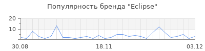 Популярность eclipse
