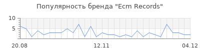 Популярность ecm records