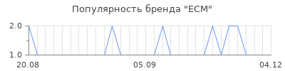 Популярность ecm