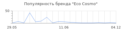 Популярность Eco Cosmo