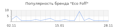 Популярность Eco Foff