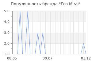 Популярность бренда eco mirai