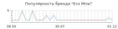 Популярность eco mirai