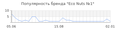 Популярность Eco Nuts №1