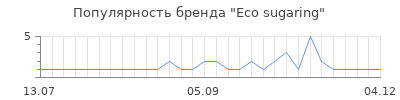 Популярность eco sugaring