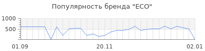 Популярность eco
