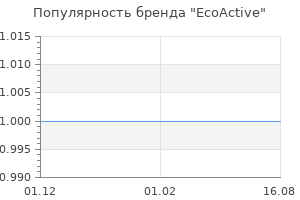 Популярность бренда EcoActive