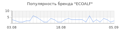 Популярность ecoalf