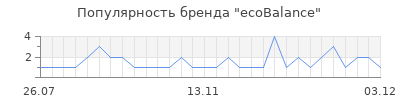 Популярность ecobalance