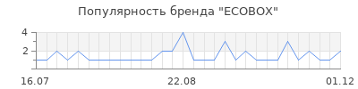 Популярность ECOBOX