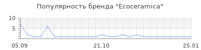 Популярность ecoceramica
