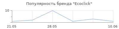 Популярность Ecoclick