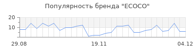 Популярность ecoco