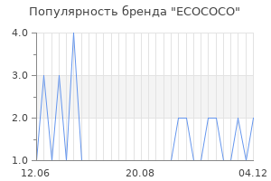 Популярность бренда ecococo