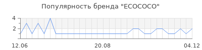 Популярность ecococo