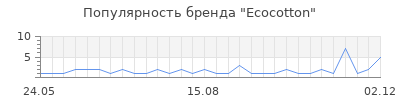 Популярность ecocotton
