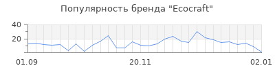 Популярность ecocraft