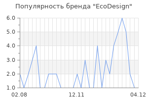 Популярность бренда ecodesign