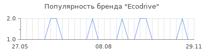 Популярность ecodrive