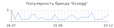 Популярность ecoegg