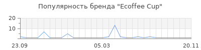 Популярность Ecoffee Cup