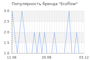 Популярность бренда ecoflow