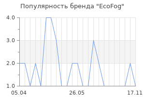 Популярность бренда EcoFog