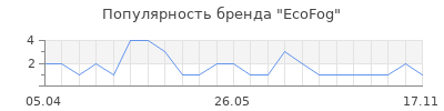 Популярность EcoFog