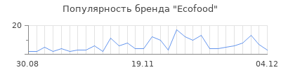 Популярность ecofood