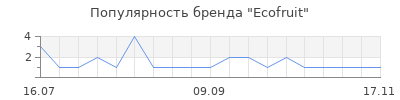 Популярность Ecofruit
