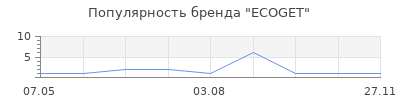 Популярность ECOGET