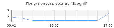 Популярность Ecogrill