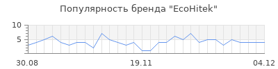 Популярность EcoHitek