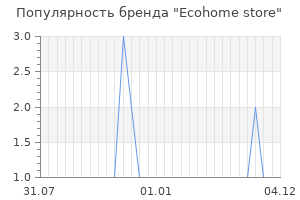 Популярность бренда Ecohome store