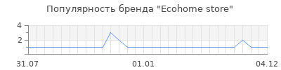 Популярность Ecohome store