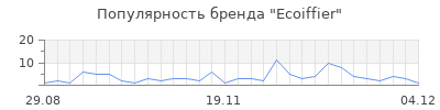 Популярность ecoiffier