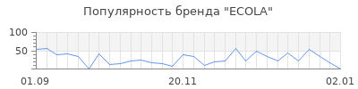 Популярность ecola